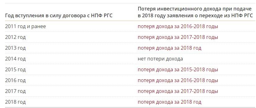 Как перейти в другой пенсионный фонд. Как перейти из одного НПФ В другой. Потери при переходе из НПФ В НПФ. Как перейти из одного пенсионного фонда в другой пенсионный фонд. Переход в НПФ 5 лет.