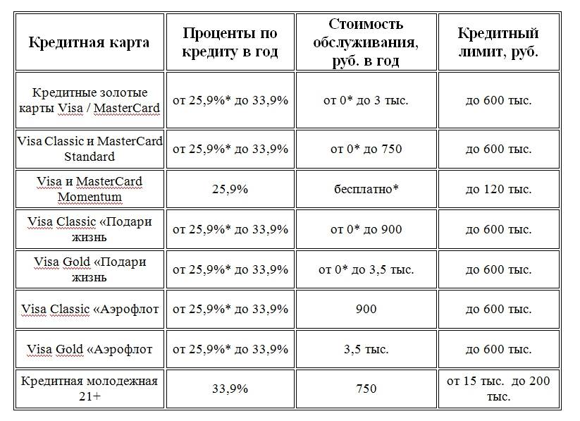 Комиссия за снятие наличных с кредитной карты Газпромбанка