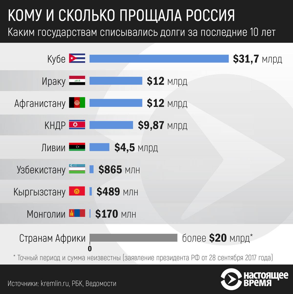 Сколько долгов простила россия другим странам