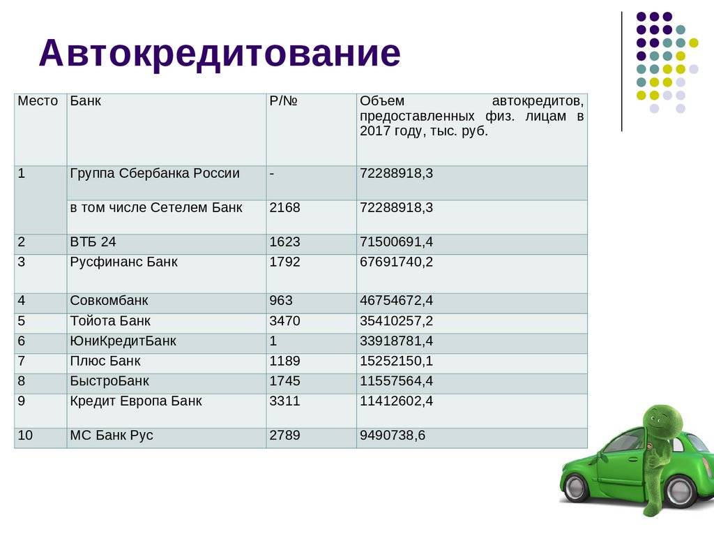 Сравнение автокредитов