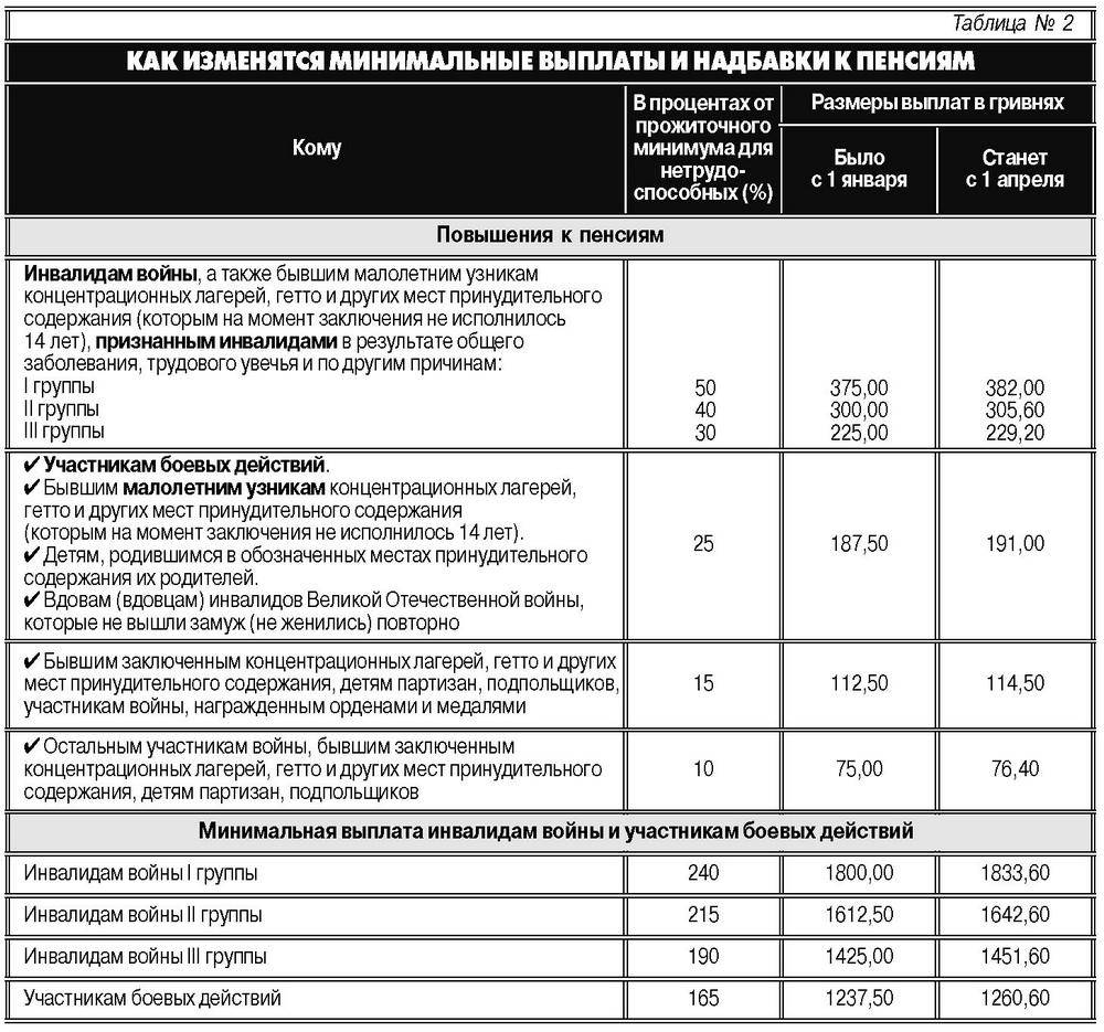 Социальная карта для ветеранов боевых действий