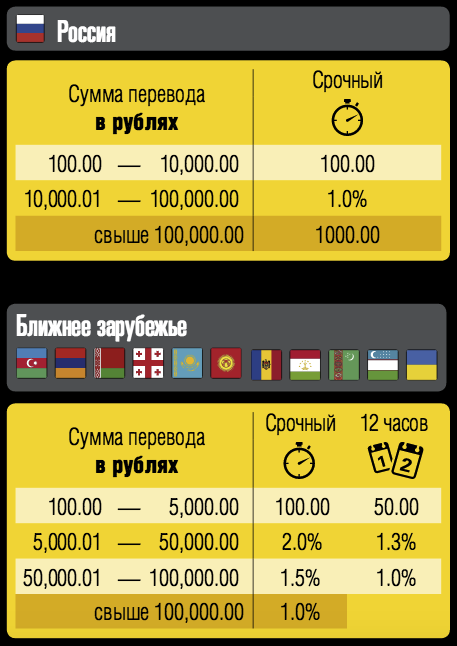 Тарифы western union на переводы внутри россии, комиссия за денежный перевод
