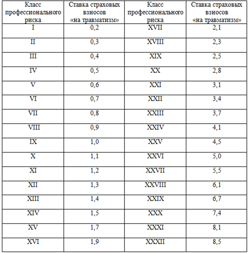 Тарифы страховых взносов на травматизм. Страховые взносы от несчастных случаев процент. Классы профессиональный риск. Класс профессионального риска.