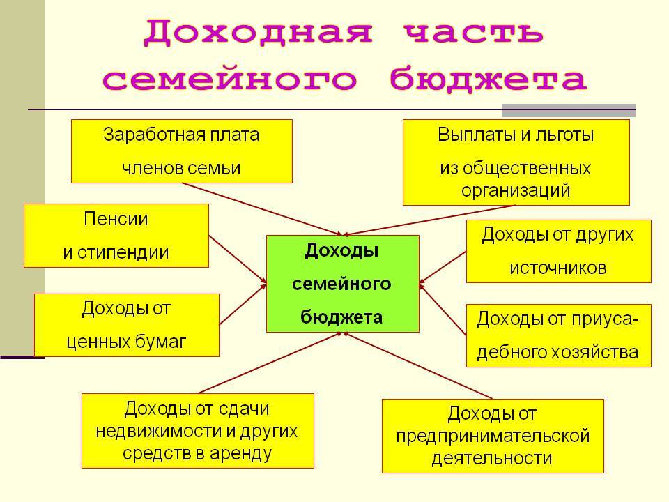 Схема доходы семейного бюджета