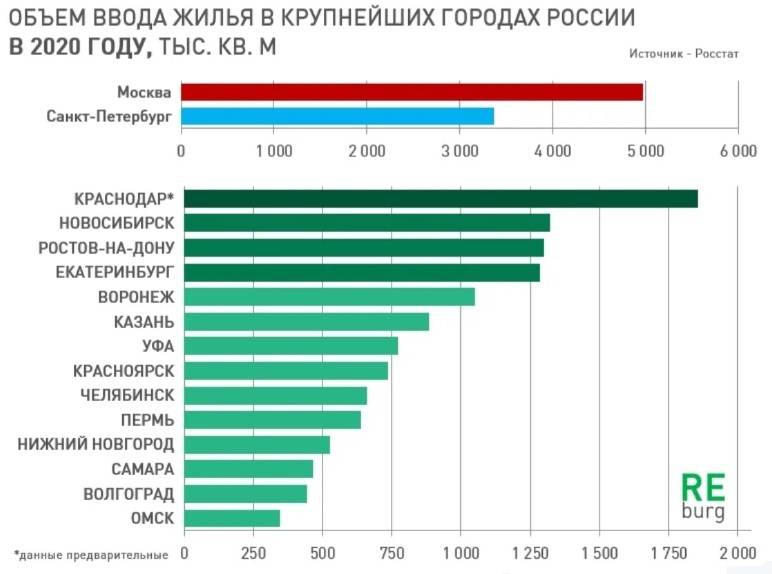 Доля столиц: одну пятую российской ипотеки выдали в москве и петербурге