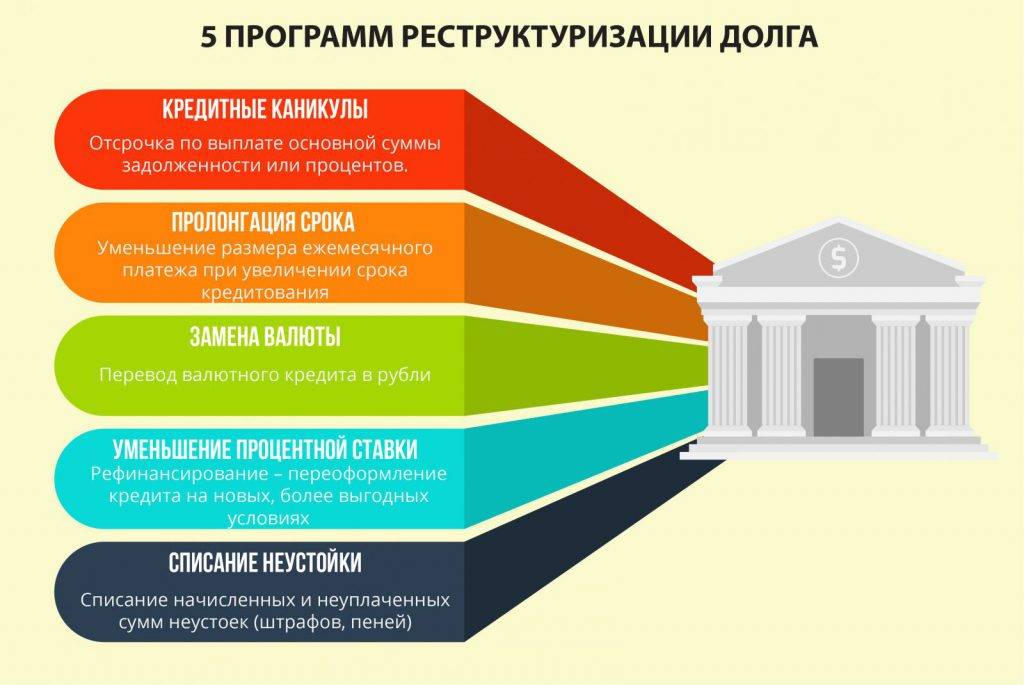 Реструктуризация долга по кредиту в банке: порядок действий, документы