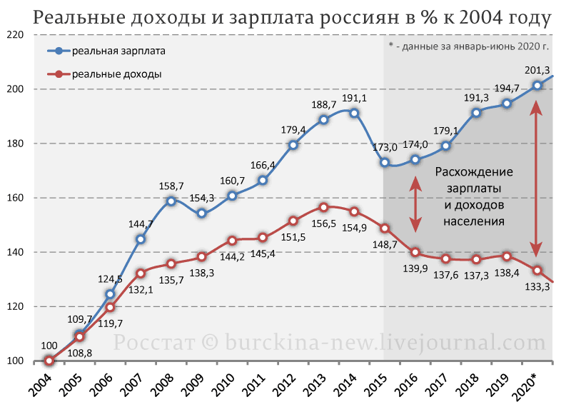 Реальные доходы россиян снова упали