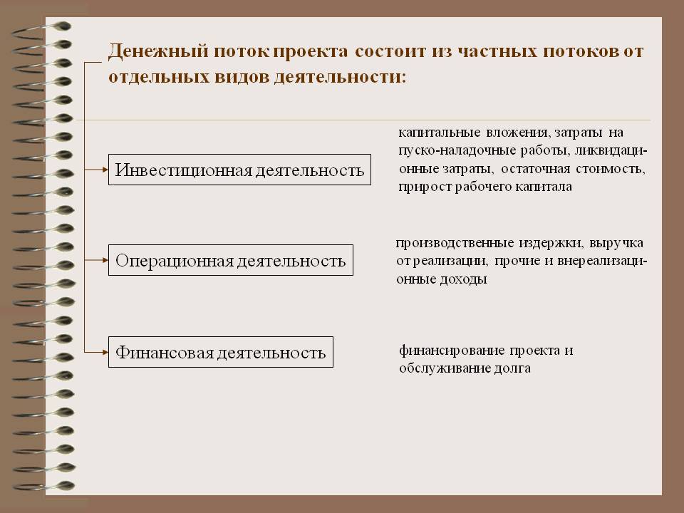 Денежные потоки проекта. Виды денежных потоков инвестиционного проекта. Денежный поток состоит из потоков. Денежный поток от инвестиционной деятельности состоит из ....