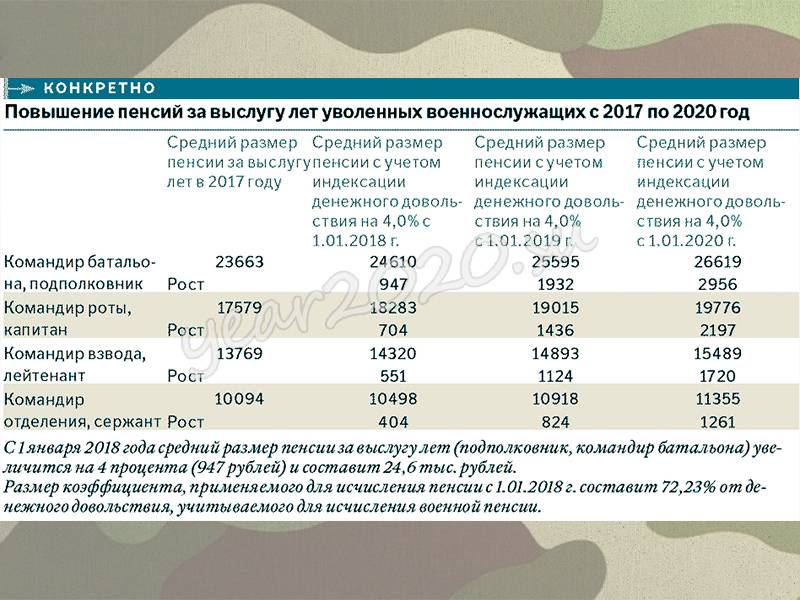 Военные пенсии в 2022 году: расчеты и примеры - военное право