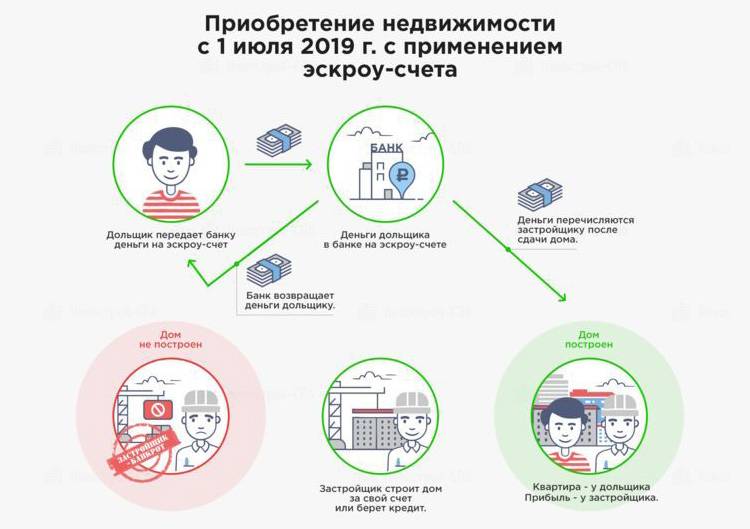 Двенадцать вопросов об эскроу-счетах в долевом строительстве