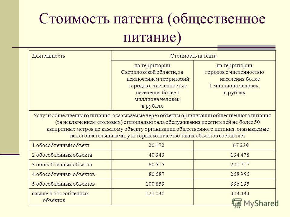 Патент московский сколько. Сумма патента на 2022 год. Пример расчета патента. Патент на розничную торговлю для ИП 2021. Таблица стоимости патента.