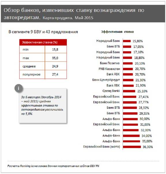 Какая ставка автокредита в банках