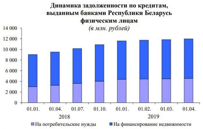 Процентные ставки по кредитам в беларуси
