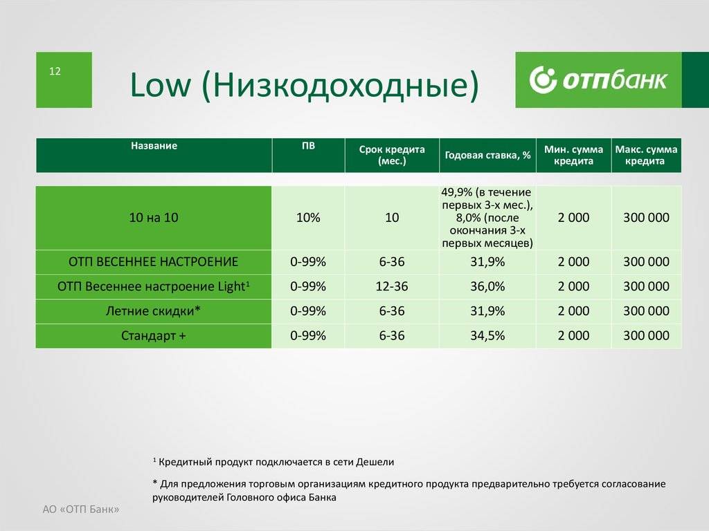 Кредит наличными в отп банке: онлайн заявка и условия