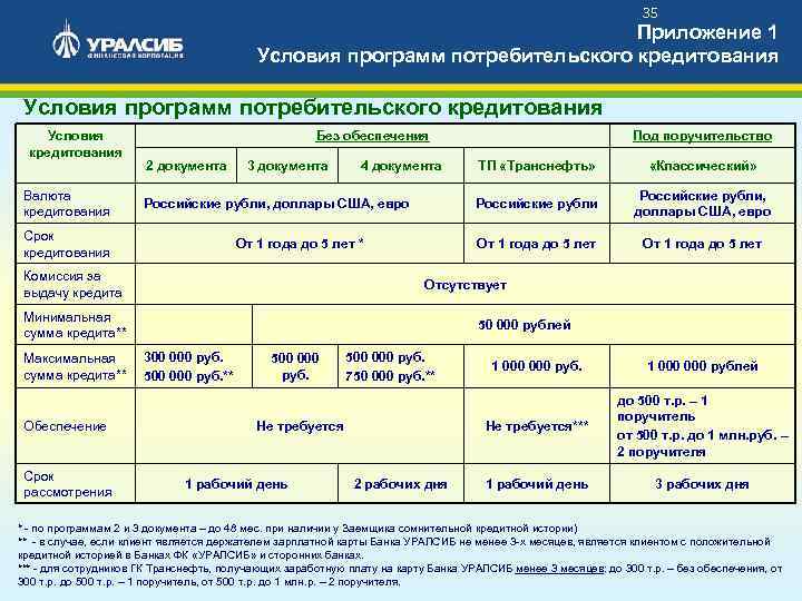 Сравнение условий кредитов