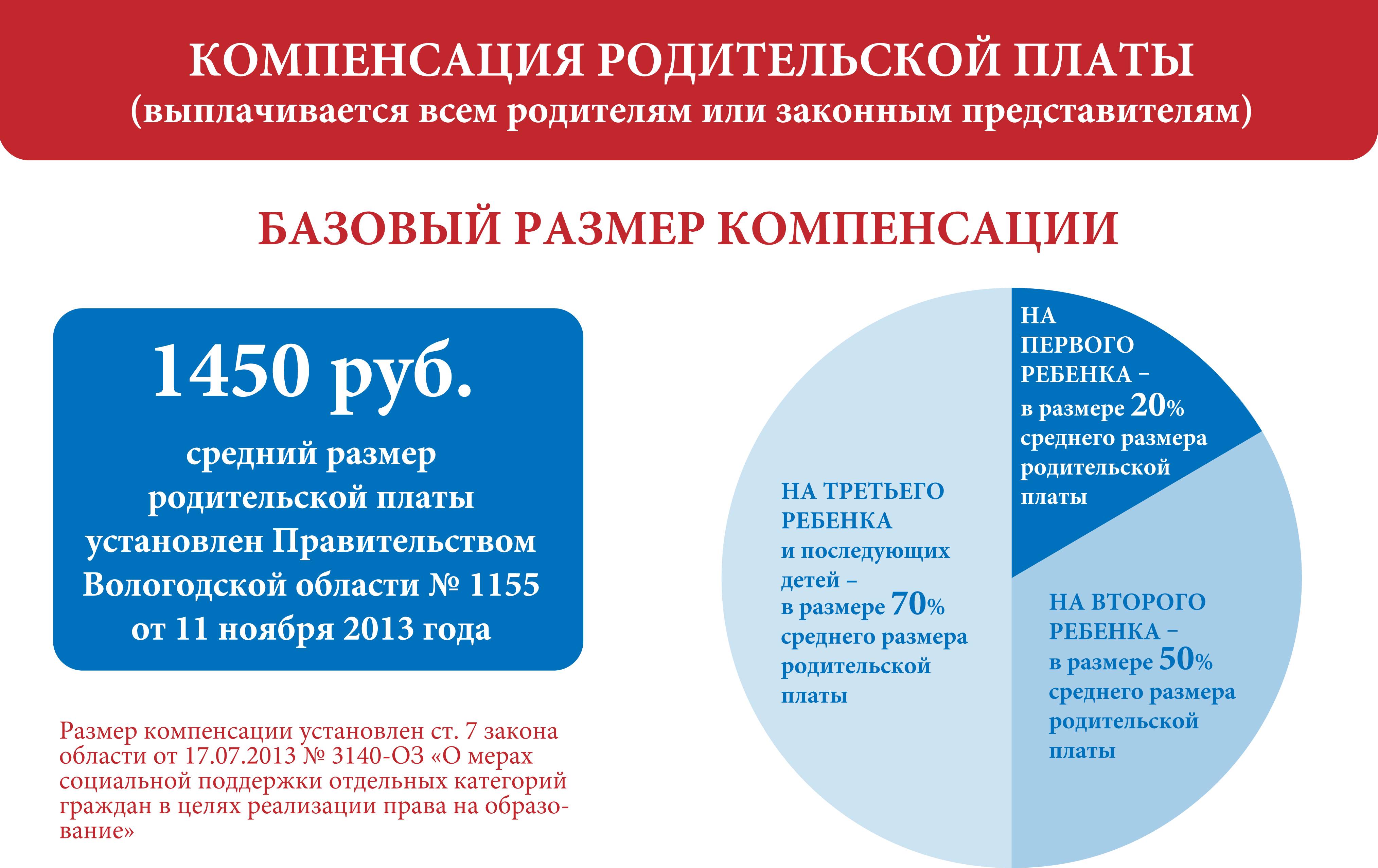 Предоставление компенсации части родительской платы. Компенсация части родительской платы за детский сад. Размер компенсации за детский сад. Компенсация за садик за первого ребенка. Компенсация за детский сад на второго ребенка.