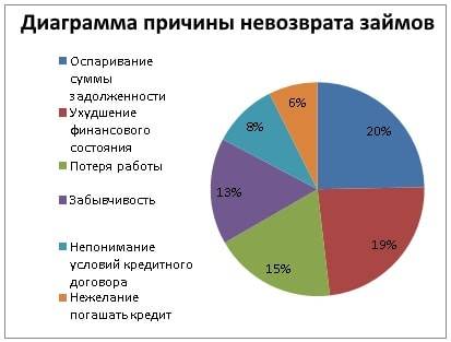 Какой процент невозврата кредитов в россии 2021 | letov-kredit.ru