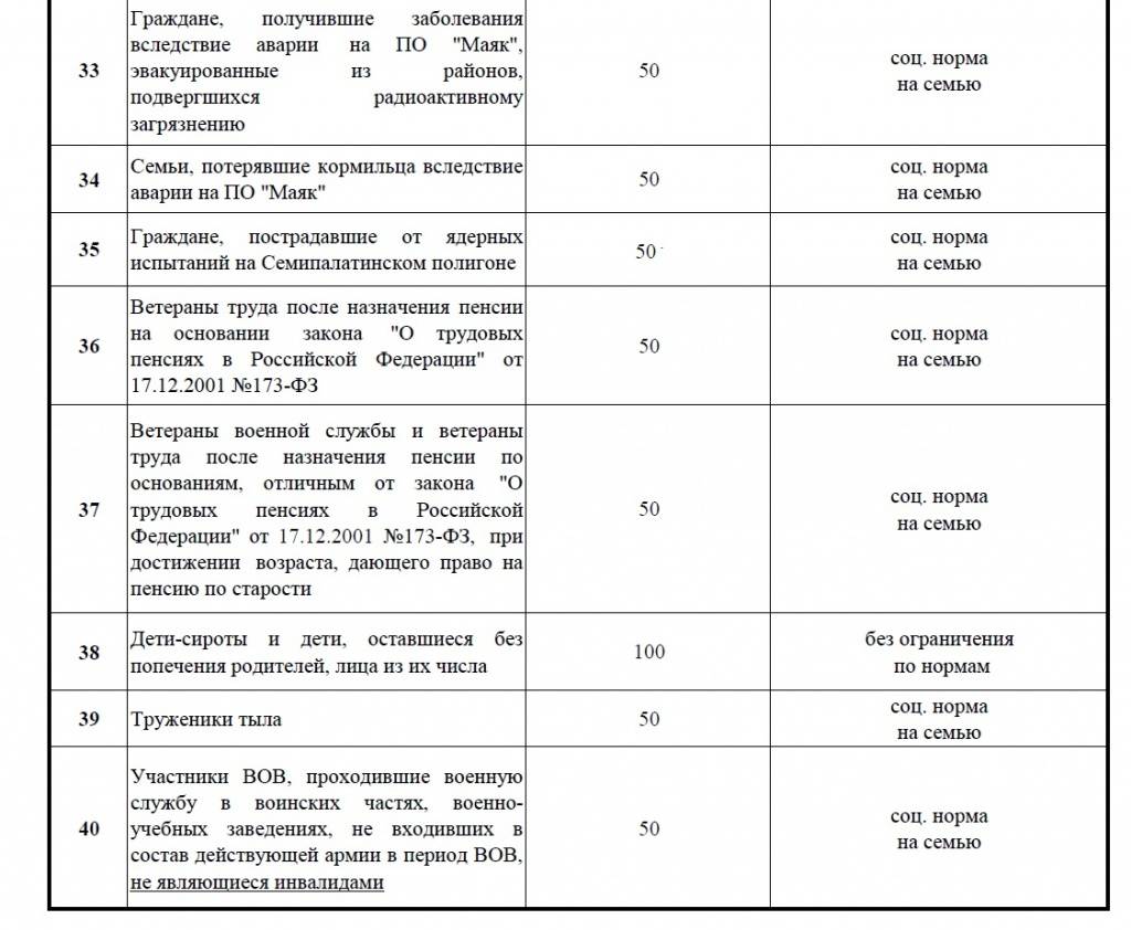 Понятие «федеральные льготники»: кто к ним относится