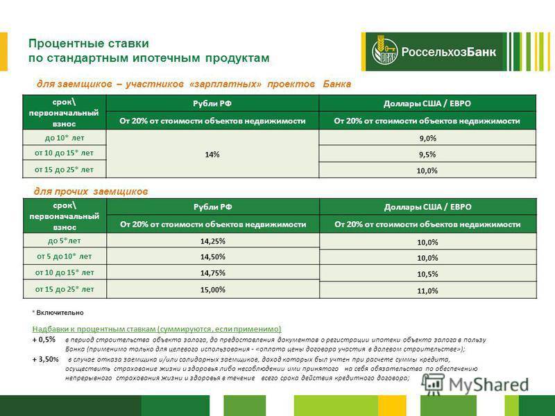 Ипотека в газпромбанке 2022 - рассчитать на калькуляторе проценты, оставить онлайн заявку на кредит на жилье, ставки и условия | банки.ру
