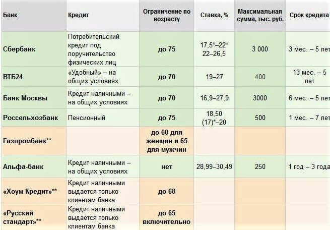 Кредит пенсионерам до 75 лет без поручителей в сбербанке россии от %, условия кредитования в красноярске на 2021 год