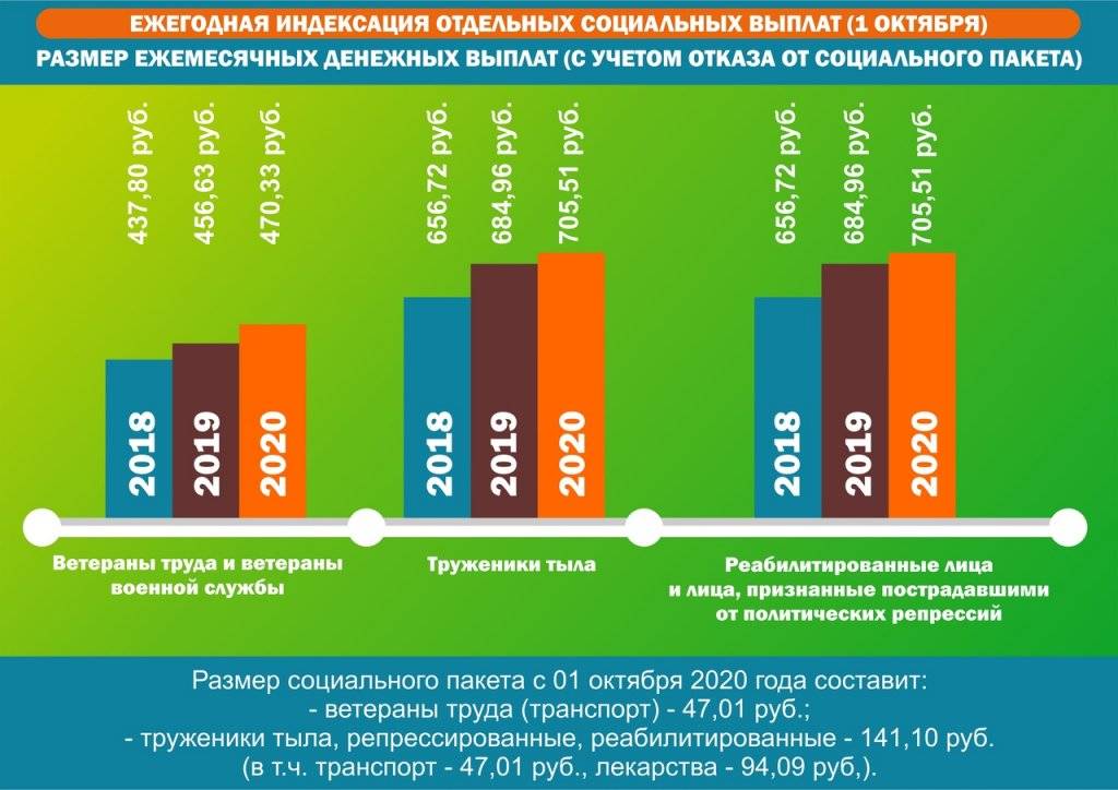 Размеры социальных пособий. Ежемесячная денежная выплата ветеранам труда. Индексация ежемесячных денежных выплат. Размер ЕДВ ветеранам труда в 2021 году. Размер выплаты ветерану труда.