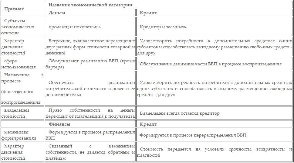 Отличие денег. Сравнение финансов и кредита. Сходства кредита и финансов. Сходства и различия кредита и финансов. Сравнение категорий финансы и кредит.