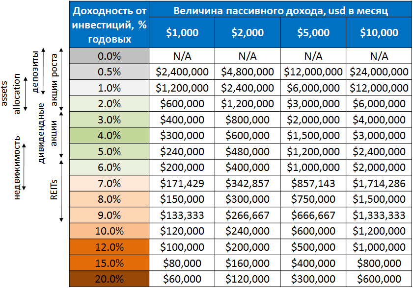 Какие есть пассивные доходы. Таблица пассивного дохода. Доход от инвестиций. Сколько нужно инвестировать чтобы пассивный доход.