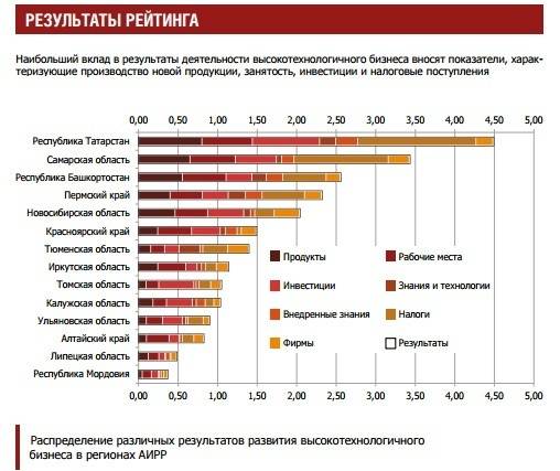 Самые доходные и выгодные российские акции