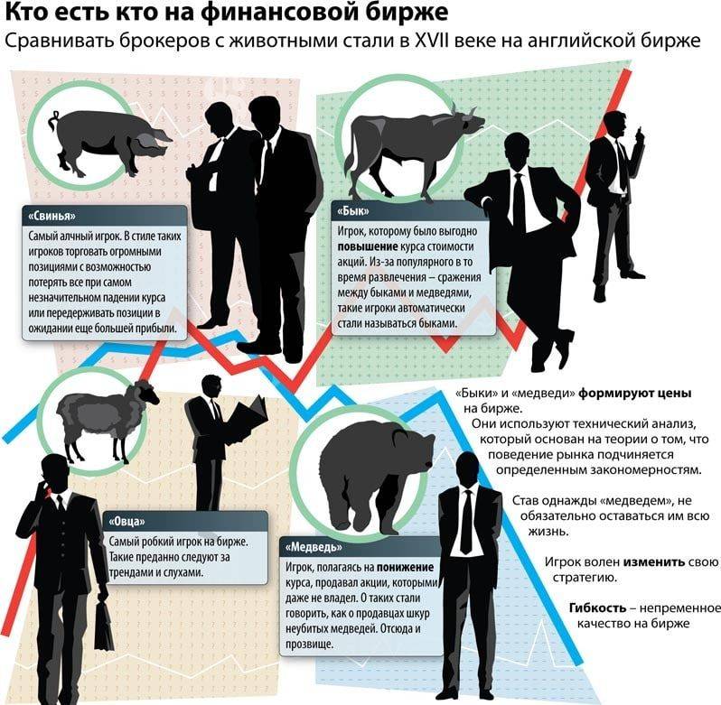 Как рисовать на бирже