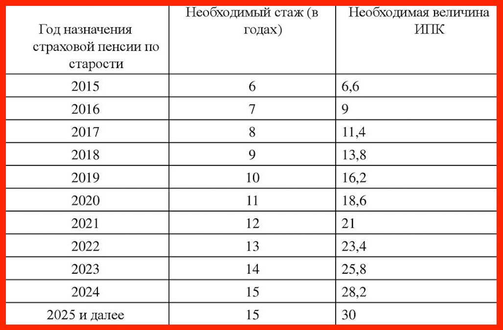 Примеры расчета пенсии с учетом валоризации с января 2010 г. | informatio.ru