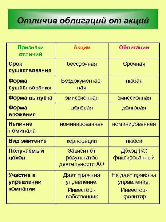 Облигация и акция отличия. Отличия акции от облигации таблица. Сравнительный анализ характеристик акций и облигаций.