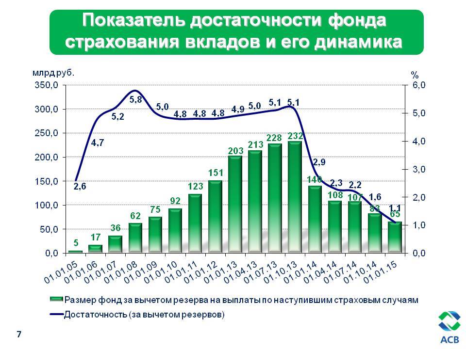 Страхование вкладов физических лиц. Система страхования вкладов в РФ. Система страхования вкладов динамика. Динамика банковских вкладов в РФ. Страховые выплаты по вкладам.