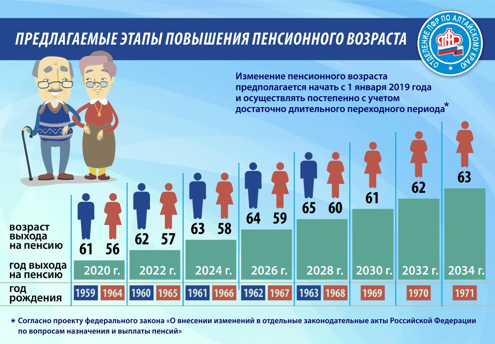 Пенсионный возраст в россии повысят с 2019 года. главное - новости - 66.ru