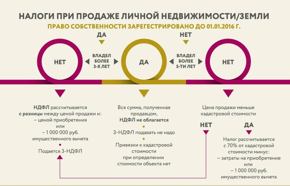 Какой налог платит пенсионер с продажи квартиры в 2021 году — узнай на pravitzakon.ру