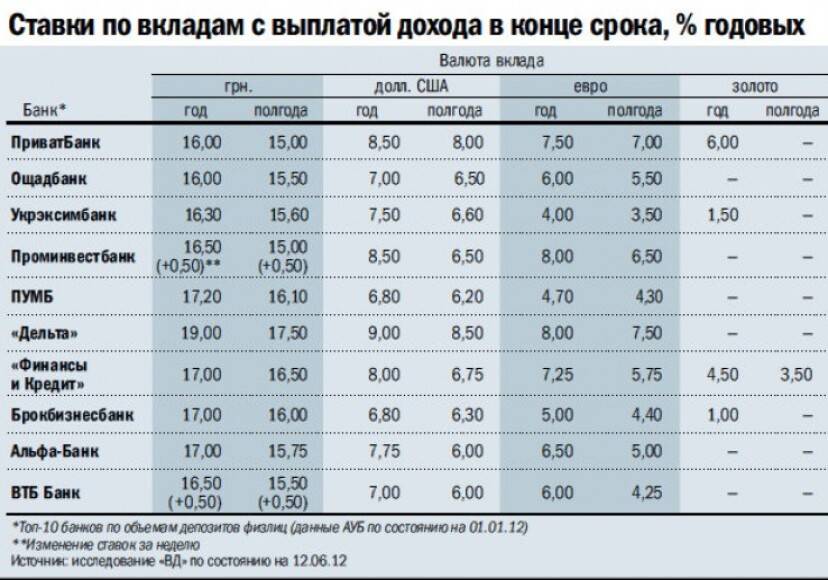 Вклады банка российский капитал