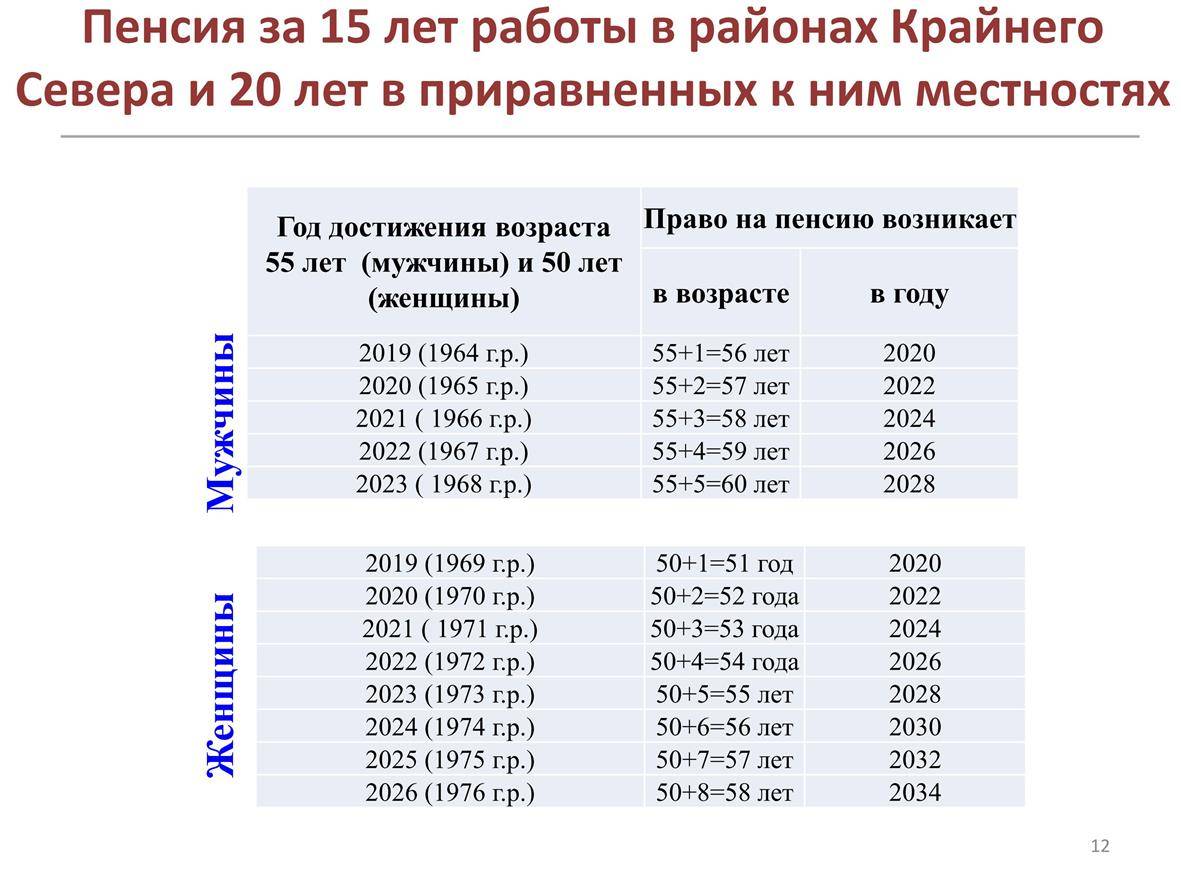 Таблица выхода на пенсию по годам рождения в россии по новому закону