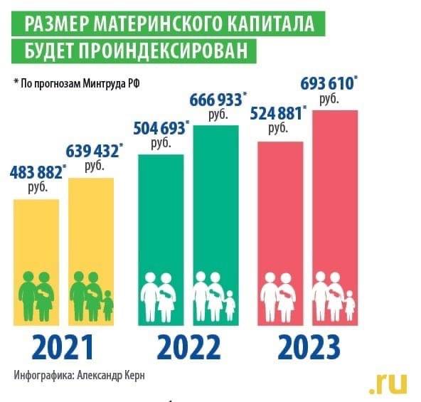 Материнский капитал в 2022 году: сколько составит за 1 и 2 ребенка, размер индексации и последние изменения