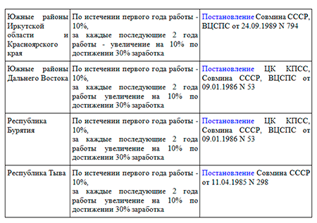 Районный коэффициент по регионам россии в 2022 году (таблица)