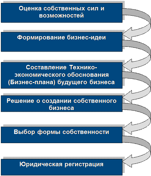 Этапы создания бизнеса. Этапы создания собственного бизнеса. Этапы создания собственного дела. Этапы открытия своего бизнеса.