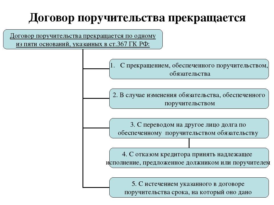 Поручительство. Составьте схему «прекращение поручительства».. Виды договора поручительства. Понятие и виды поручительства.. Основания прекращения поручительства.