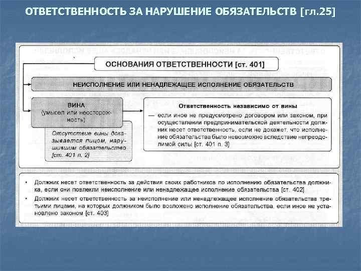 Формы и виды ответственности за нарушение обязательств с их краткой характеристикой схема