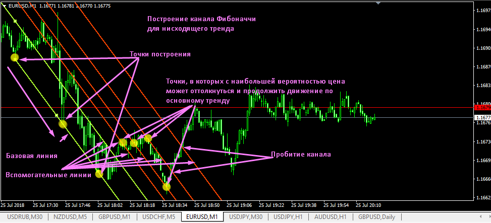 Как правильно рисовать уровни фибоначчи