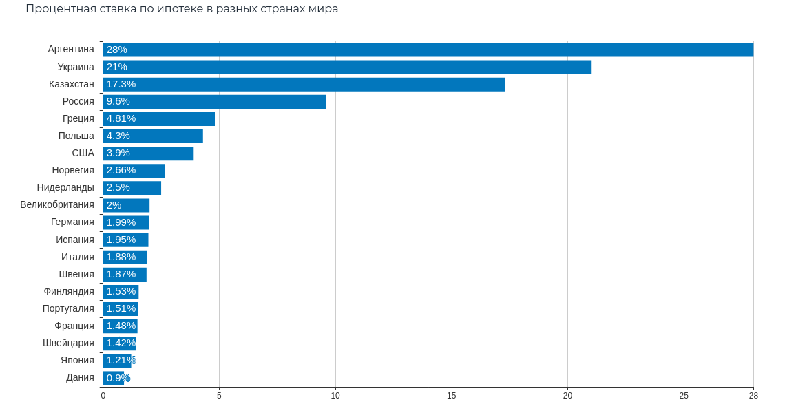 Ставка цб на 1 июля 2023. Ипотечные ставки по странам. Ставки по ипотеке в других странах. Ставка по ипотеке в разных странах. Процент ипотеки по странам.