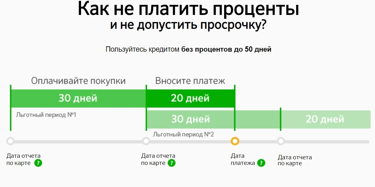 Льготный период. Льготный период кредитной карты Сбербанка. Калькулятор льготного периода по кредитной карте. Кредитная карта Сбербанк проценты. Льготный период по кредитной карте Сбербанка.