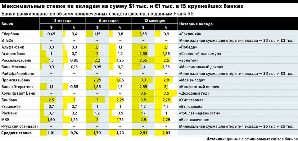 Статистика:история ставок по депозитам физических лиц — русский эксперт