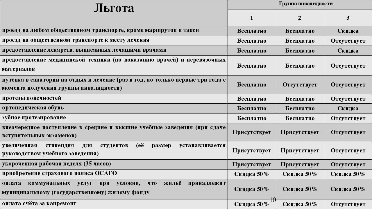 Льготы инвалидам при оформлении осаго