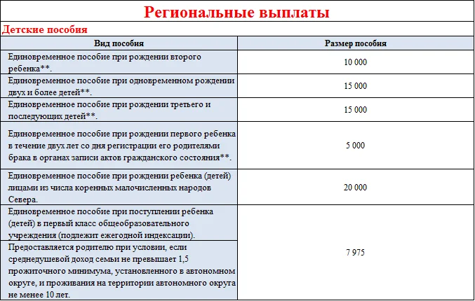 Региональные выплаты пермский край