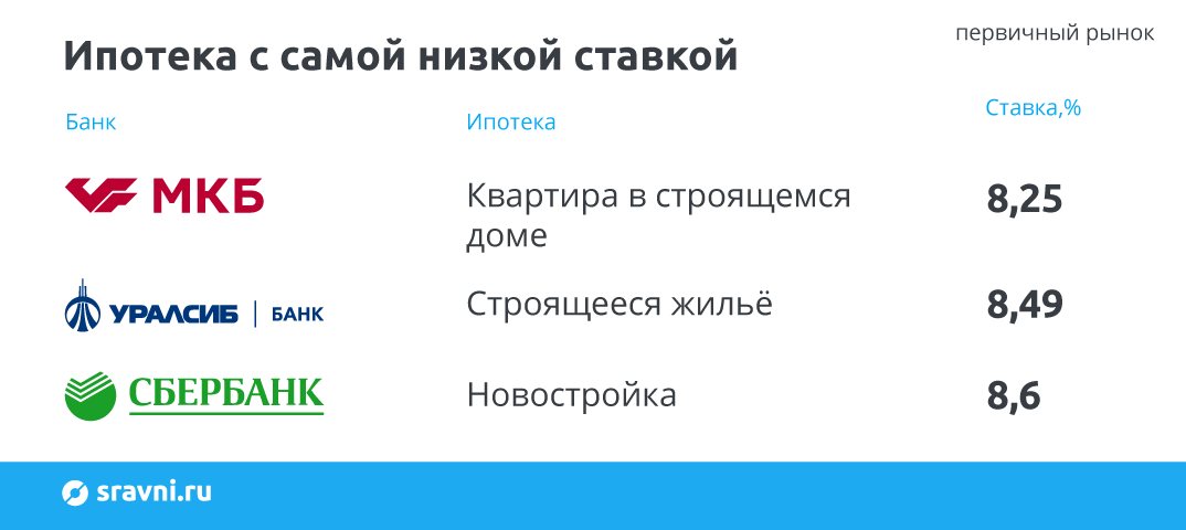 Банки с низкой ставкой по ипотеке