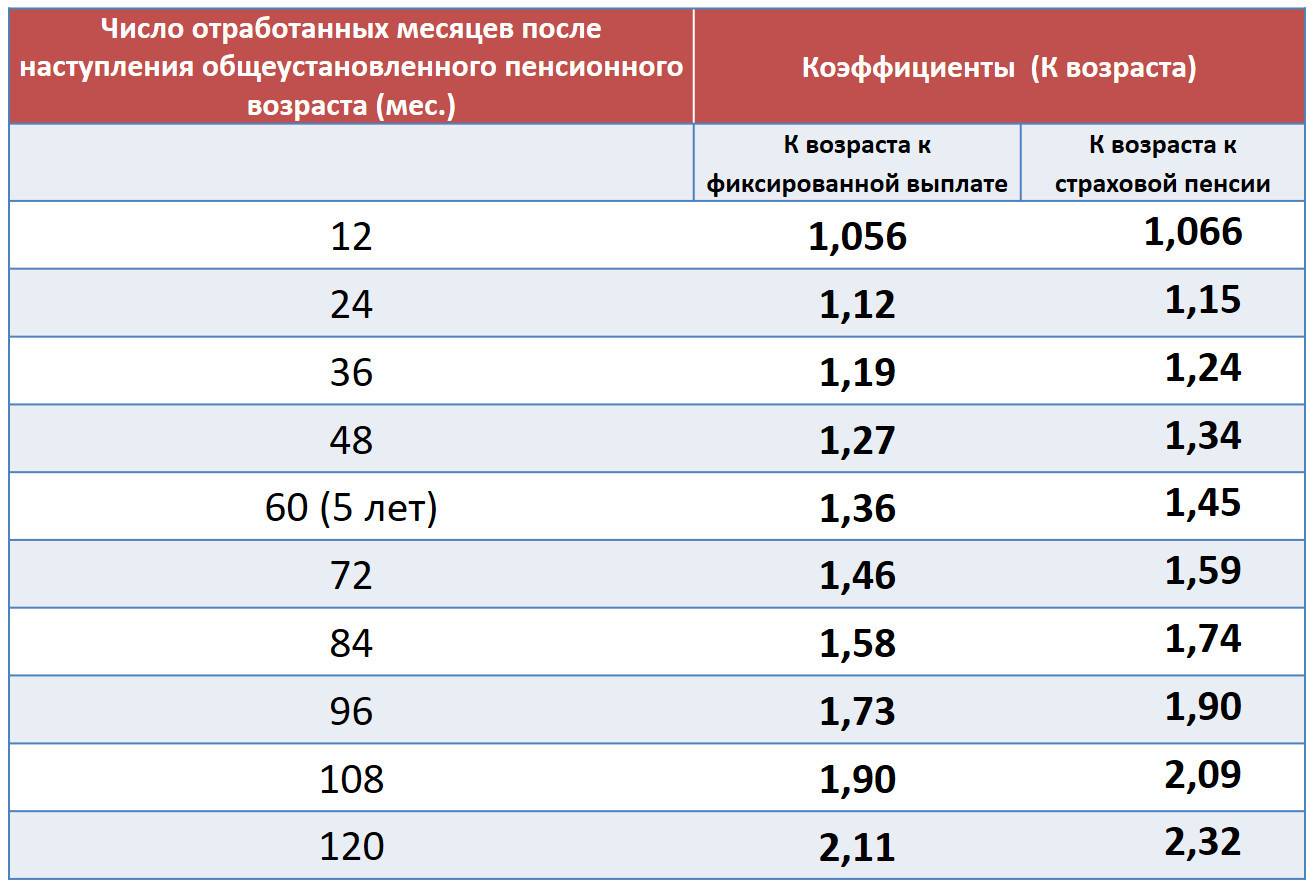 Преимущества и премиальные коэффициенты за отложенный выход на пенсию в россии
