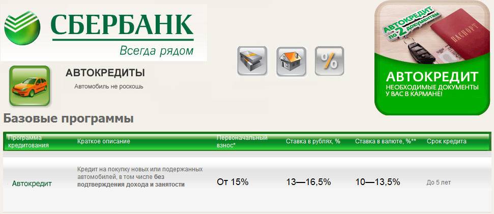 Кредиты для держателей зарплатных карт в сбербанке россии от 10,4%, условия кредитования в махачкале, расчет онлайн